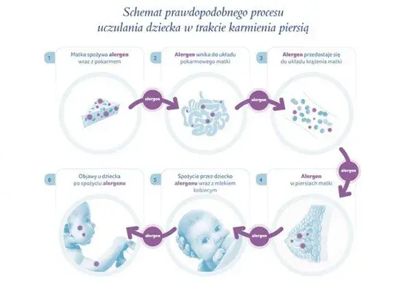 Objawy alergii u niemowlaka: co każda mama karmiąca piersią powinna wiedzieć