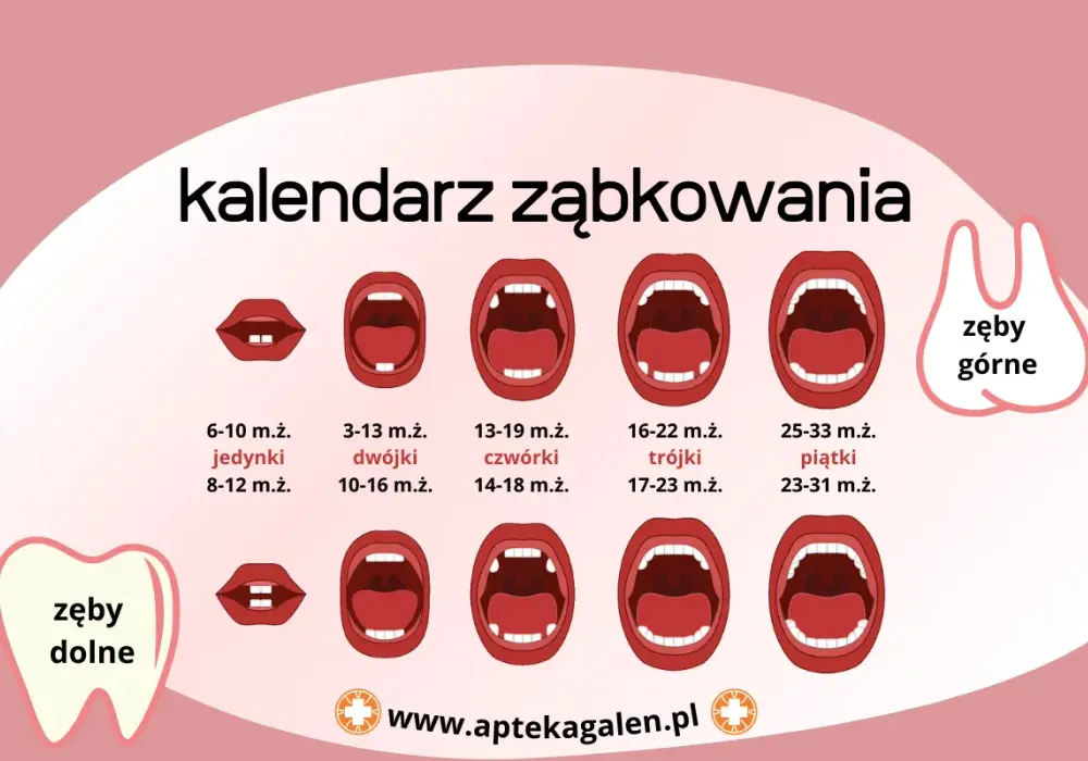 Ząbkowanie trójki: Objawy, które każdy rodzic powinien znać