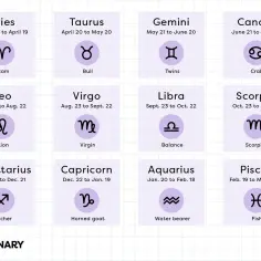 Znak zodiaku Rak trwa od 21 czerwca do 22 lipca. Obok symbolu kraba znajdziesz daty i nazwy wszystkich znaków zodiaku.
