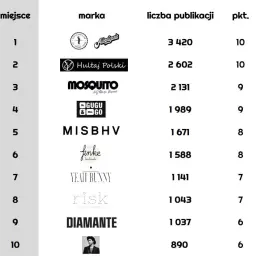Polskie marki odzieży sportowej - Lista najlepszych marek